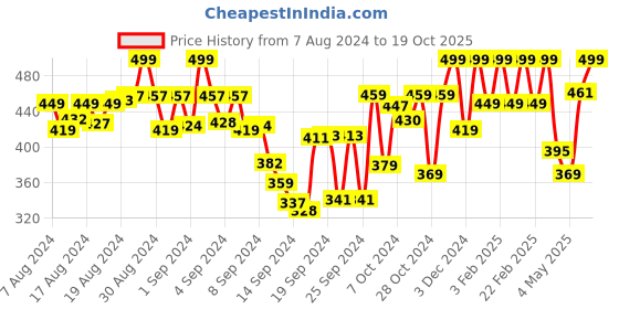 ajio.com namaskar Women Embroidered Dupatta namaskar Price History Graph from 7 Aug 2024 to 19 Oct 2025