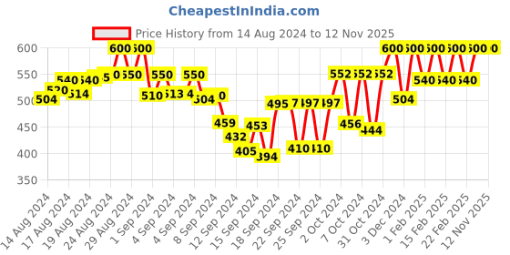 ajio.com namaskar Women Embroidered Dupatta namaskar Price History Graph from 14 Aug 2024 to 12 Nov 2025