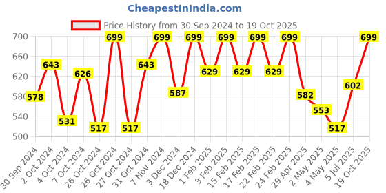 ajio.com namaskar Women Embroidered Dupatta namaskar Price History Graph from 30 Sep 2024 to 19 Oct 2025