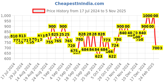ajio.com namaskar Woven Long Kurta namaskar Price History Graph from 17 Jul 2024 to 4 Nov 2025