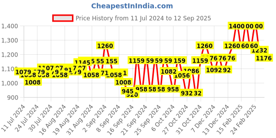ajio.com namaskar Woven Long Kurta with Mandarin Collar namaskar Price History Graph from 11 Jul 2024 to 12 Sep 2025