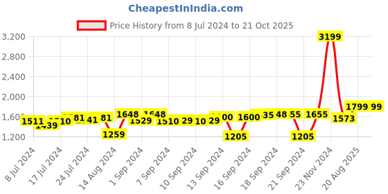 ajio.com chronikle Namaskara Mudra Buddha Indoor Fountain chronikle Price History Graph from 8 Jul 2024 to 20 Oct 2025