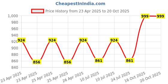 ajio.com homearte india Namokar Mantra Tea Light Holder with Agate homearte india Price History Graph from 23 Apr 2025 to 20 Oct 2025