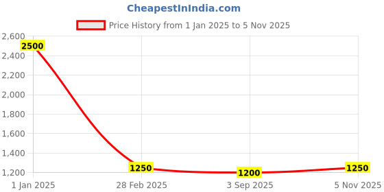 ajio.com nanci Girls Embroidered Kurta with Palazzos & Dupatta nanci Price History Graph from 1 Jan 2025 to 5 Nov 2025