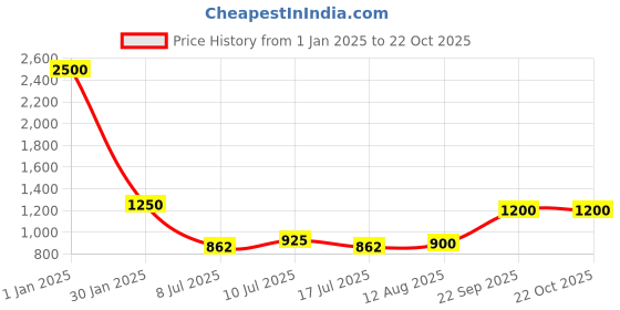 ajio.com nanci Girls Floral Print Flared Kurta with Palazzos & Dupatta nanci Price History Graph from 1 Jan 2025 to 22 Oct 2025