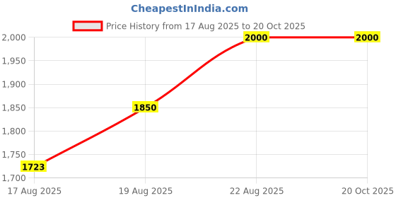 ajio.com nancy designer Women Pre-stitched Saree with Contrast Lace Border nancy designer Price History Graph from 17 Aug 2025 to 19 Oct 2025