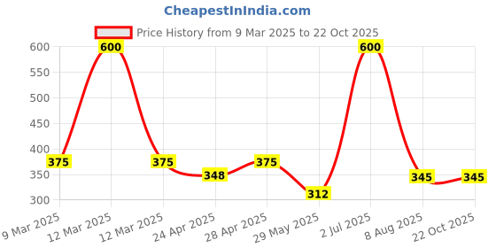 ajio.com nantan Women Embroidery Flared Kurta nantan Price History Graph from 9 Mar 2025 to 21 Oct 2025
