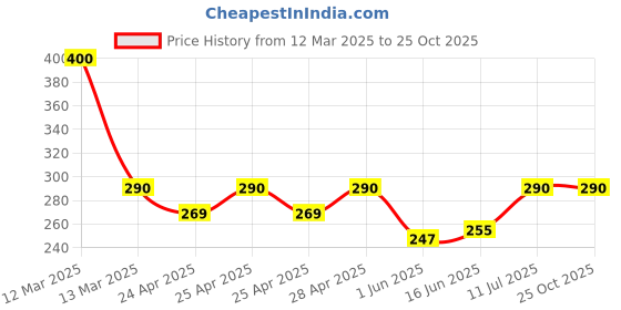ajio.com nantan Women Floral Print Regular Fit Top nantan Price History Graph from 12 Mar 2025 to 24 Oct 2025
