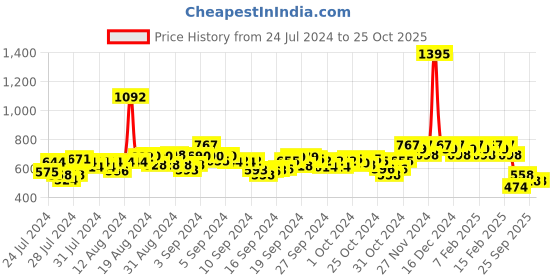 ajio.com hunkemoller Naomi Brazillian Panties hunkemoller Price History Graph from 24 Jul 2024 to 25 Oct 2025