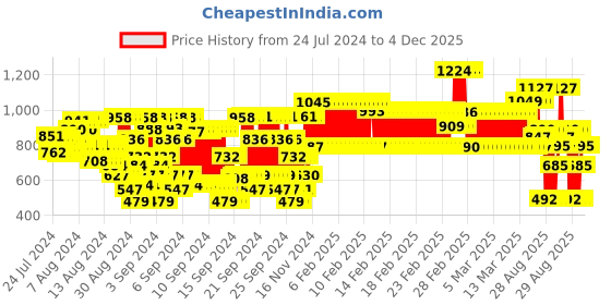 ajio.com nap chief Boy Graphic Print Shorts & T-Shirt Set nap chief Price History Graph from 24 Jul 2024 to 4 Dec 2025