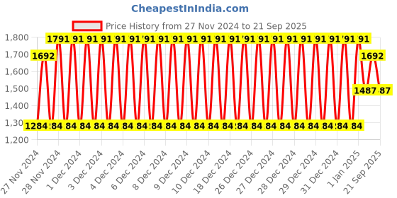 ajio.com nap chief Boys Cartoon Pants andT-shirt Set nap chief Price History Graph from 27 Nov 2024 to 21 Sep 2025