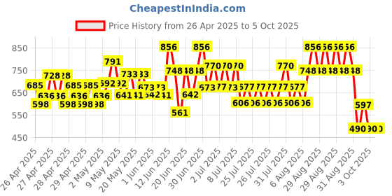 ajio.com nap chief Boys Cartoon Print Jacket with Button-Closure nap chief Price History Graph from 26 Apr 2025 to 5 Oct 2025