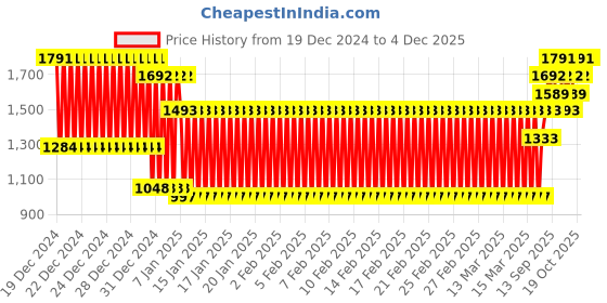 ajio.com nap chief Boys Colour-block Pants and T-shirt Set nap chief Price History Graph from 19 Dec 2024 to 4 Dec 2025