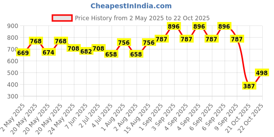 ajio.com nap chief Boys Embroidered Jacket with Mandarin Collar nap chief Price History Graph from 2 May 2025 to 22 Oct 2025