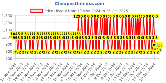 ajio.com nap chief Boys Graphic Lounge Pants and T-shirt Set nap chief Price History Graph from 17 Nov 2024 to 26 Oct 2025