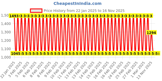 ajio.com nap chief Boys Graphic Print Pants & T-Shirt Set nap chief Price History Graph from 22 Jan 2025 to 16 Nov 2025