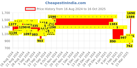 ajio.com nap chief Boys Mickey Mouse Print Tracksuit Sets nap chief Price History Graph from 16 Aug 2024 to 16 Oct 2025
