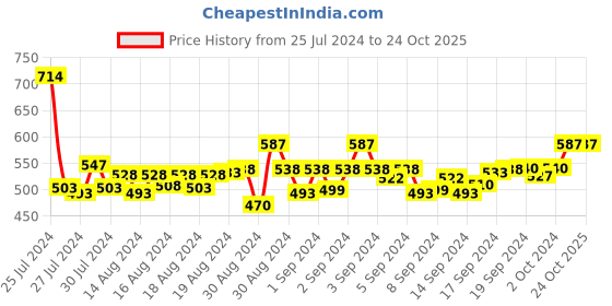 ajio.com nap chief Boys Printed Lounge Pants & T-shirt Set nap chief Price History Graph from 25 Jul 2024 to 23 Oct 2025