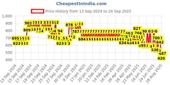 ajio.com nap chief Boys Printed Round-Neck T-Shirt & Pants Set nap chief Price History Graph from 13 Sep 2024 to 24 Sep 2025