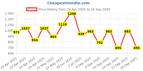 ajio.com nap chief Boys Printed Shorts & T-Shirt Set nap chief Price History Graph from 24 Apr 2025 to 16 Sep 2025