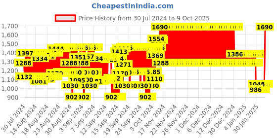 ajio.com nap chief Boys Printed Tracksuit Set nap chief Price History Graph from 30 Jul 2024 to 9 Oct 2025