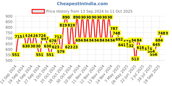 ajio.com nap chief Boys Typographic Print Joggers with Elasticated Drawstring Waist nap chief Price History Graph from 13 Sep 2024 to 10 Oct 2025