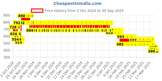 ajio.com nap chief Boys Typographic Sweatshirt nap chief Price History Graph from 2 Oct 2024 to 30 Sep 2025
