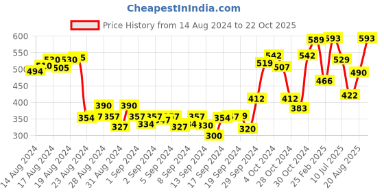 ajio.com nap chief Captain America Printed Joggers with Drawstrings nap chief Price History Graph from 14 Aug 2024 to 22 Oct 2025