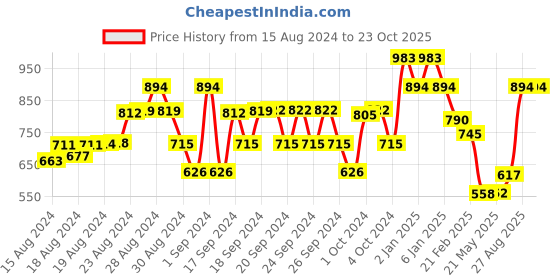 ajio.com nap chief Cartoon Pants with Top nap chief Price History Graph from 15 Aug 2024 to 23 Oct 2025