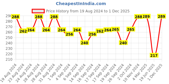 ajio.com nap chief Cartoon Print Round-Neck T-Shirt nap chief Price History Graph from 19 Aug 2024 to 1 Dec 2025