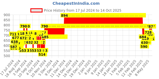 ajio.com nap chief Cartoon Printed Joggers with Drawstring Waist nap chief Price History Graph from 17 Jul 2024 to 13 Oct 2025