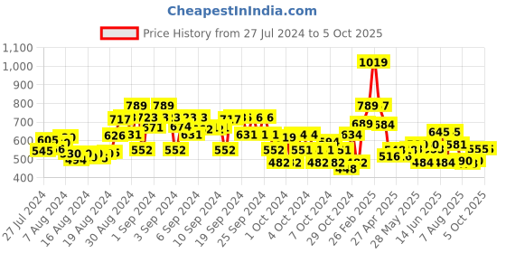 ajio.com nap chief Cartoon Printed Joggers with Drawstring Waist nap chief Price History Graph from 27 Jul 2024 to 5 Oct 2025