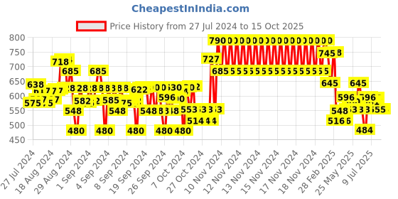 ajio.com nap chief Cartoon Printed Joggers with Drawstring Waist nap chief Price History Graph from 27 Jul 2024 to 14 Oct 2025