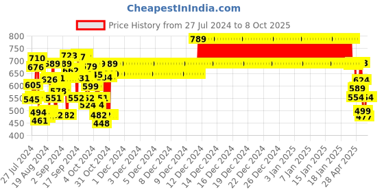ajio.com nap chief Cartoon Printed Joggers with Drawstring Waist nap chief Price History Graph from 27 Jul 2024 to 8 Oct 2025