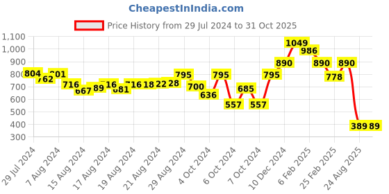 ajio.com nap chief Daisy Duck Print Round-Neck T-Shirt with Shorts nap chief Price History Graph from 29 Jul 2024 to 31 Oct 2025