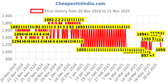 ajio.com nap chief Embroidery Pants & T-shirt Set nap chief Price History Graph from 20 Nov 2024 to 15 Nov 2025