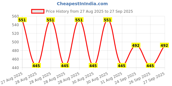 ajio.com nap chief Girls Graphic Print Short & Top Set nap chief Price History Graph from 27 Aug 2025 to 27 Sep 2025
