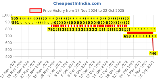 ajio.com nap chief Girls Pants with Top nap chief Price History Graph from 17 Nov 2024 to 21 Oct 2025