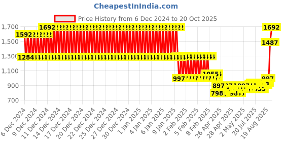 ajio.com nap chief Girls Printed Sweatshirt with Pants nap chief Price History Graph from 6 Dec 2024 to 20 Oct 2025