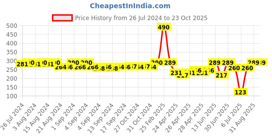ajio.com nap chief Girls Regular Fit Shorts with Drawstring Waist nap chief Price History Graph from 26 Jul 2024 to 22 Oct 2025