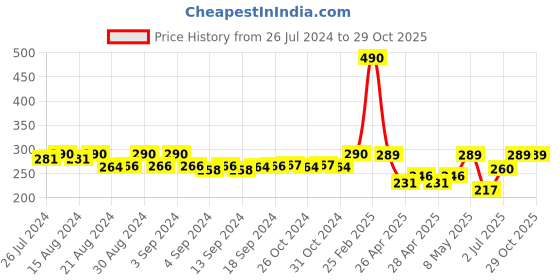 ajio.com nap chief Girls Regular Fit Shorts with Drawstring Waist nap chief Price History Graph from 26 Jul 2024 to 28 Oct 2025
