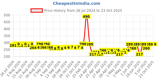 ajio.com nap chief Girls Regular Fit Shorts with Drawstrings nap chief Price History Graph from 26 Jul 2024 to 23 Oct 2025