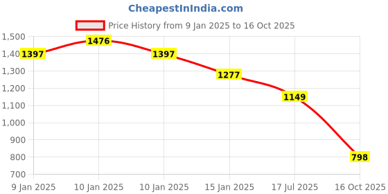 ajio.com nap chief Girls Relaxed Fit Pants with Top Suit Sets nap chief Price History Graph from 9 Jan 2025 to 16 Oct 2025