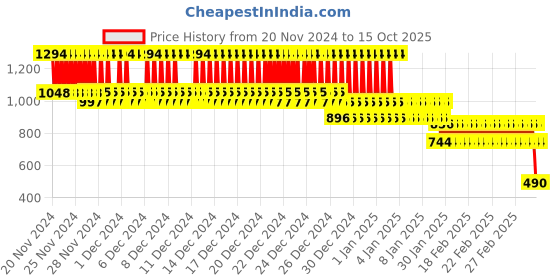 ajio.com nap chief Girls Typographic Pants with Top nap chief Price History Graph from 20 Nov 2024 to 15 Oct 2025