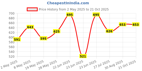 ajio.com nap chief Girls Wide Flared Track Pants nap chief Price History Graph from 2 May 2025 to 20 Oct 2025