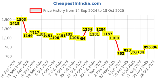 ajio.com nap chief Graphic Print Loungewear Set nap chief Price History Graph from 14 Sep 2024 to 18 Oct 2025