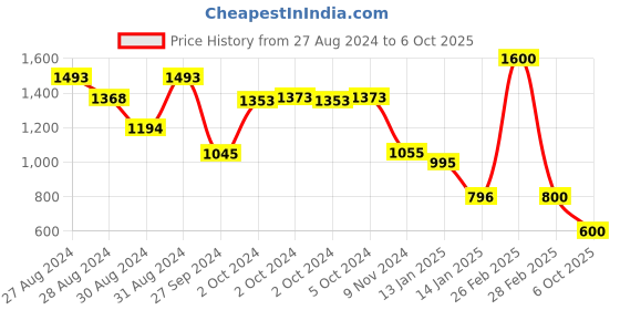 ajio.com nap chief Graphic Print Shorts with Top nap chief Price History Graph from 27 Aug 2024 to 6 Oct 2025