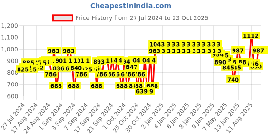 ajio.com nap chief Harry Potter Print Hoodie nap chief Price History Graph from 27 Jul 2024 to 23 Oct 2025