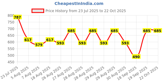 ajio.com nap chief Hello Kitty Print T-Shirt & Shorts Set nap chief Price History Graph from 23 Jul 2025 to 22 Oct 2025