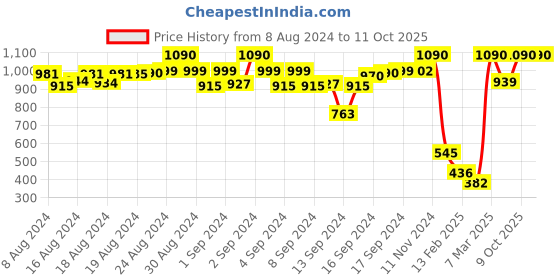 ajio.com nap chief Hulk Print Nightsuit Set nap chief Price History Graph from 8 Aug 2024 to 9 Oct 2025